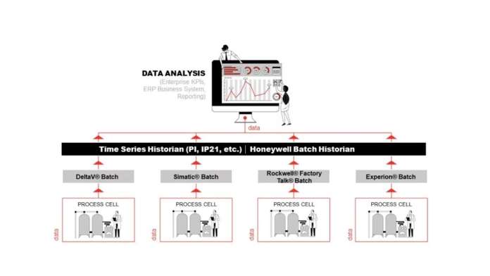Honeywell Batch Historian